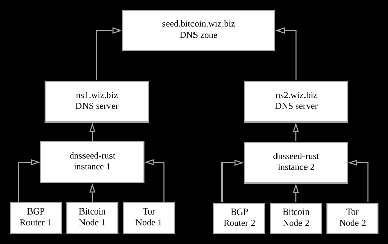 dns seeder litecoin site bitcoin.stackexchange.com